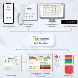 sistema de llamada a enfermero IP