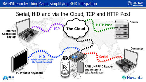 Software médico - ThingMagic® RAINstream - JADAK - de interpretación / servidor