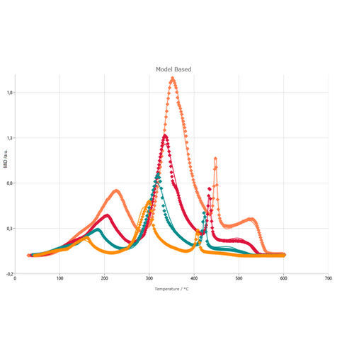 Software para análisis térmico - Kinetics Neo - NETZSCH Analyzing & Testing - para la industria farmacéutica / de control / Windows