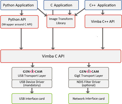 Software para transporte - Vimba SDK - Allied Vision Technologies - médico / Windows / Linux