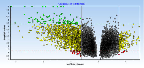 Software para qPCR - GenEx™ - Multid Analyses AB - de análisis / de gestión de datos / de genética