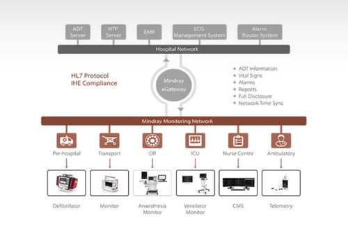 Software médico - eGateway - Mindray - para historias clínicas / de monitorización / para tablet PC