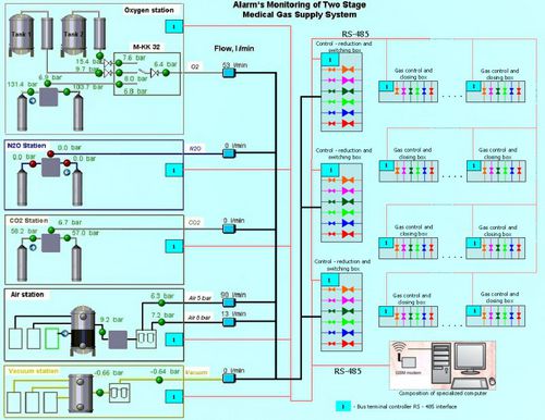 Sistema de monitorización de caudal - M-MON - Medical Technologies LBI - médico / de gases médicos