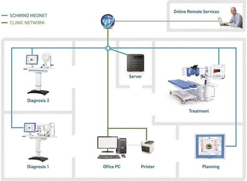 Plataforma de gestión de datos - MEDNET - SCHWIND eye-tech-solutions - médico / para oftalmología / de tratamiento