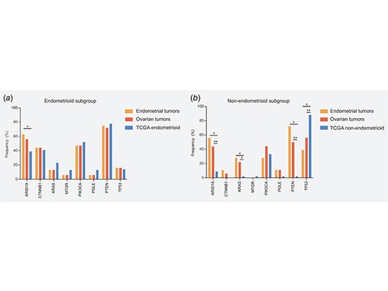 Investigación de genotipado de SpaceGen en carcinoma endometrioide de ovario