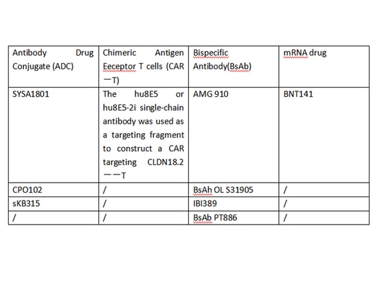 Avances de investigación relacionados con el objetivo CLDN18.2