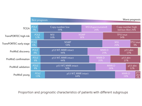 Proporción y características pronósticas de los pacientes con diferentes subgrupos