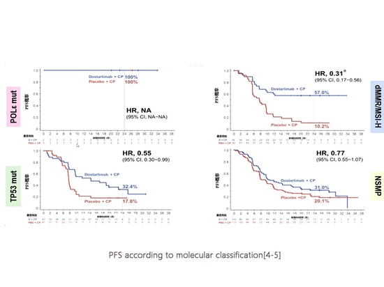 SLP según la clasificación molecular[4-5]