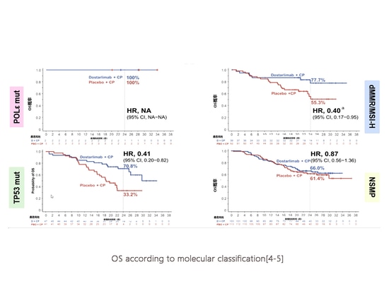 SG según clasificación molecular[4-5]