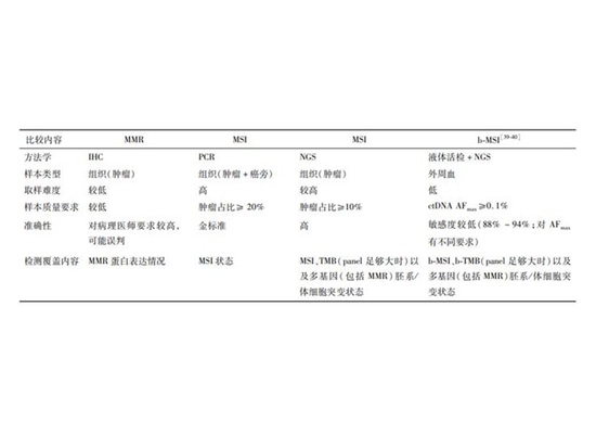 ▲Chinese Expert Consensus on Microsatellite Instability Detection in Colorectal Cancer and Other Related Solid Tumors