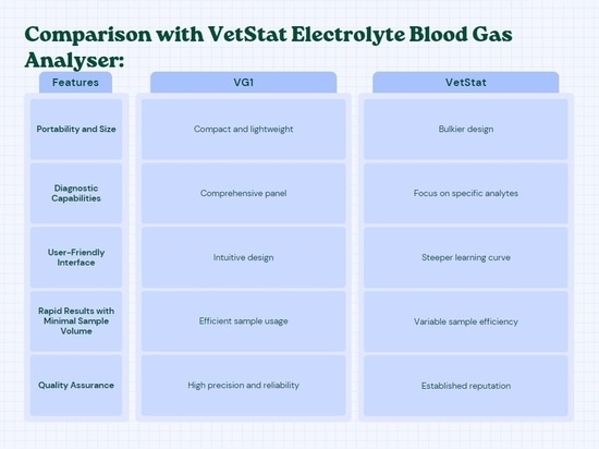 VG1 Analizador veterinario de gases en sangre y electrolitos Vs VetStat Analizador electrolítico de gases en sangre