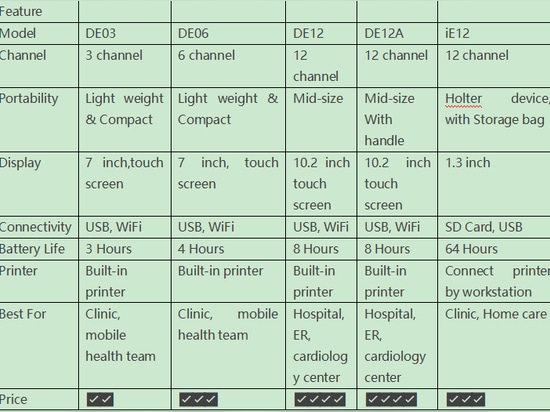 Comparación de las máquinas de ECG de Dawei Medical