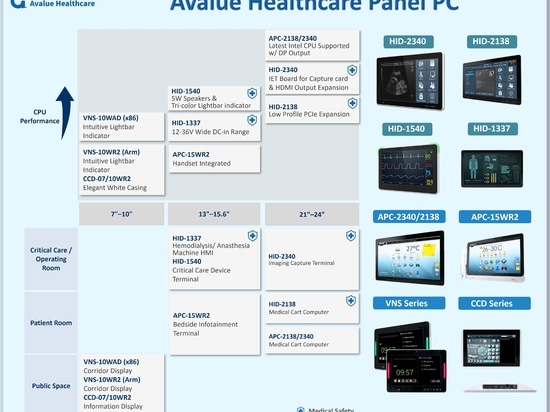 Potencie sus proyectos sanitarios con los Panel PC adecuados