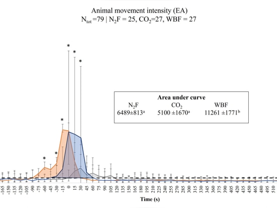 Figura 1 del artículo que muestra la intensidad de movimiento externo de los animales (EA) en cerdos de engorde para N2F, CO2 y WBF.