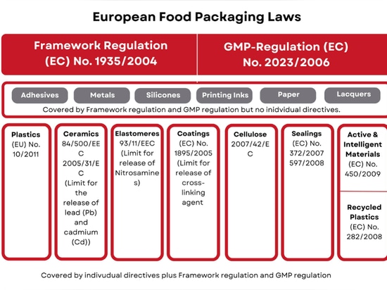 ¿Por qué la UE regula de forma tan estricta los materiales en contacto con los alimentos?