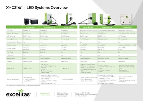 LED Systems Overview